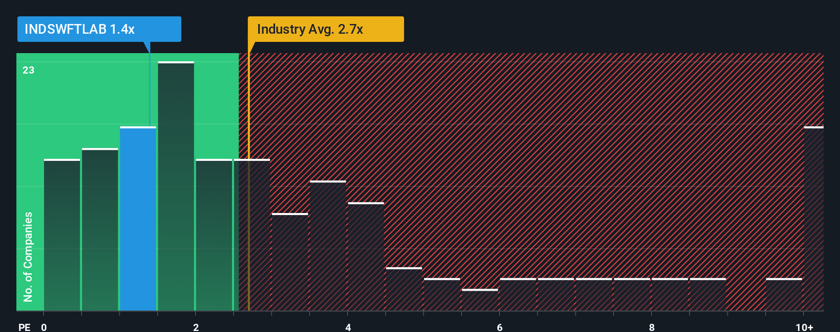 ps-multiple-vs-industry