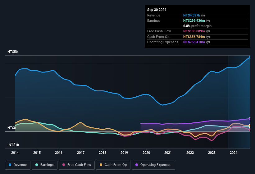 earnings-and-revenue-history