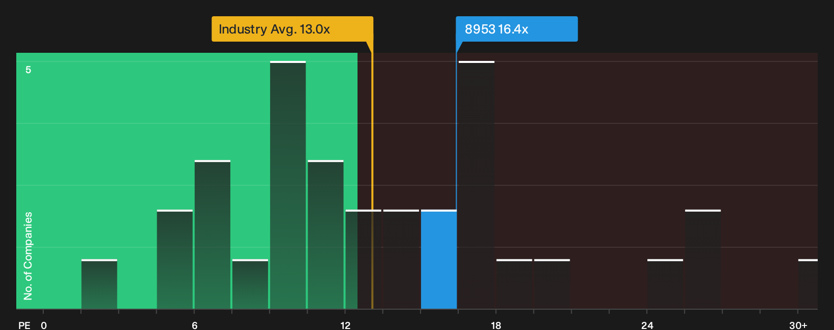 TSE:8953 P/E Ratio as at Oct 2026