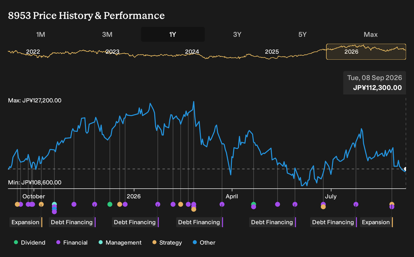 TSE:8953 1-Year Stock Price Chart