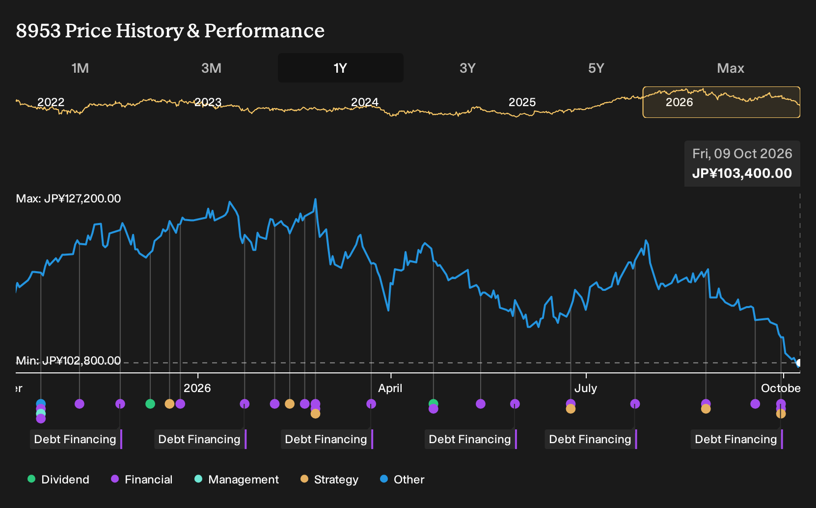 TSE:8953 1-Year Stock Price Chart