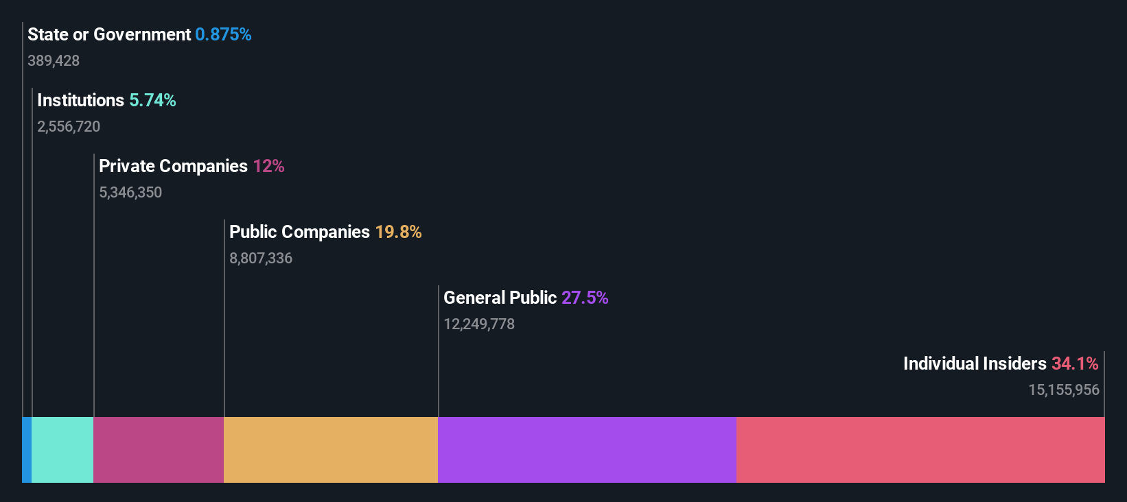 ownership-breakdown