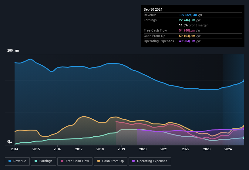 earnings-and-revenue-history