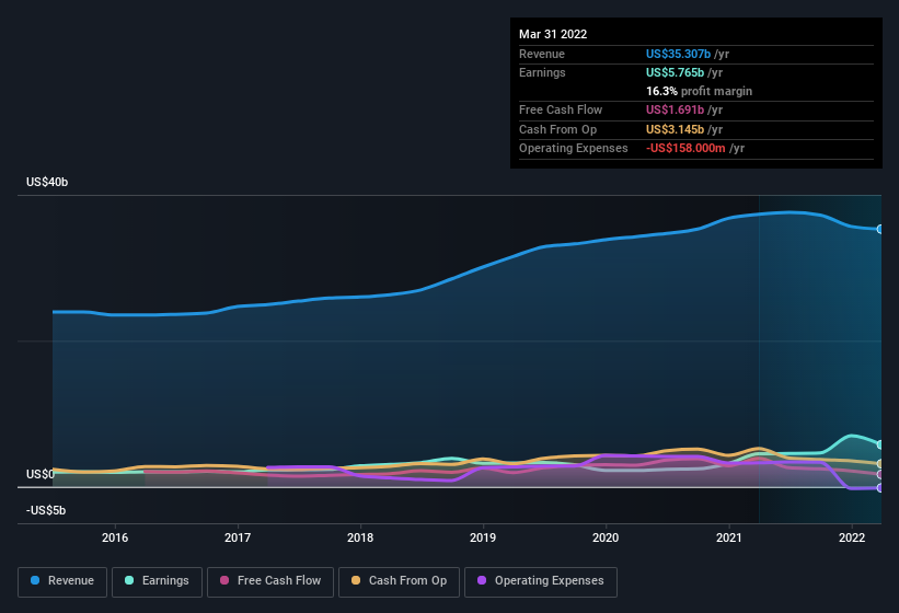 earnings-and-revenue-history