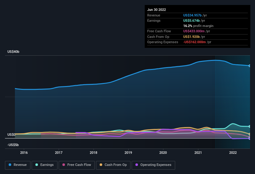 earnings-and-revenue-history