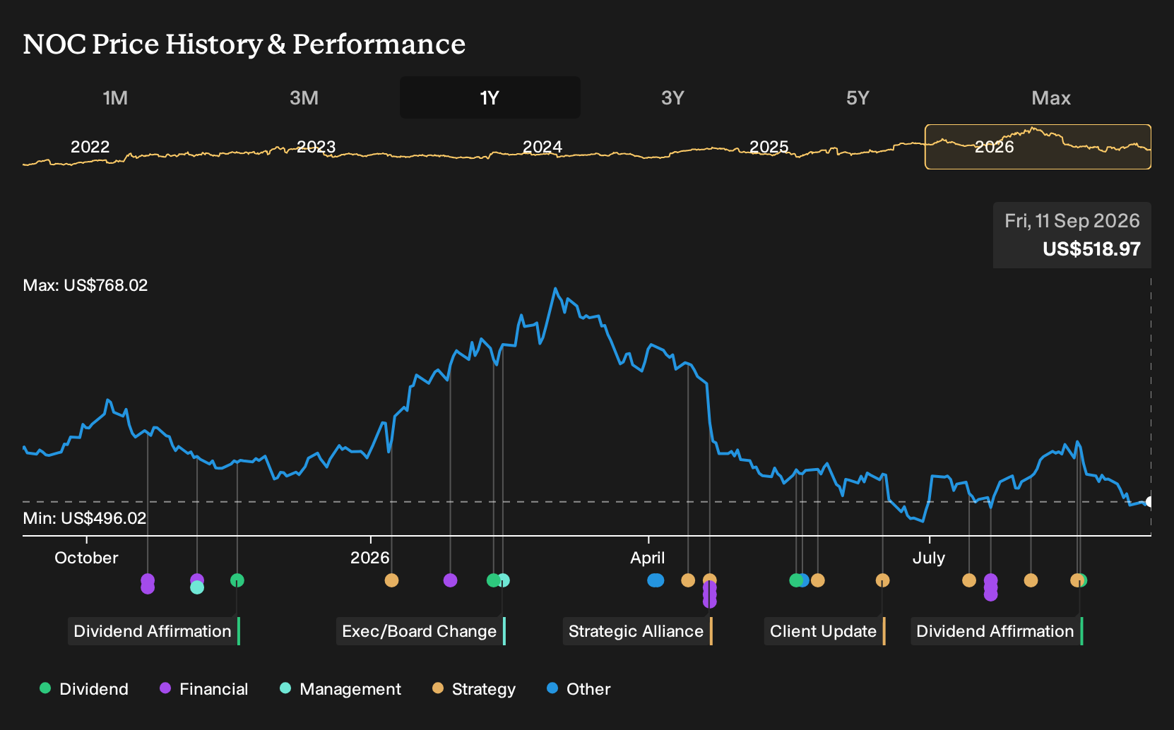 NYSE:NOC 1-Year Stock Price Chart
