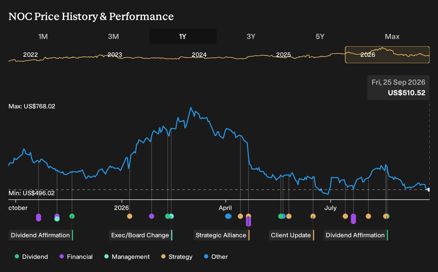 NYSE:NOC 1-Year Stock Price Chart