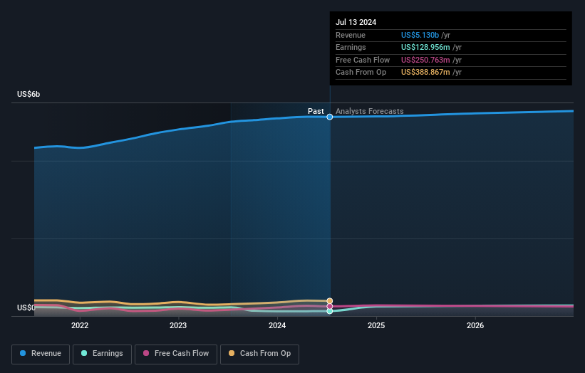 Profit and sales growth