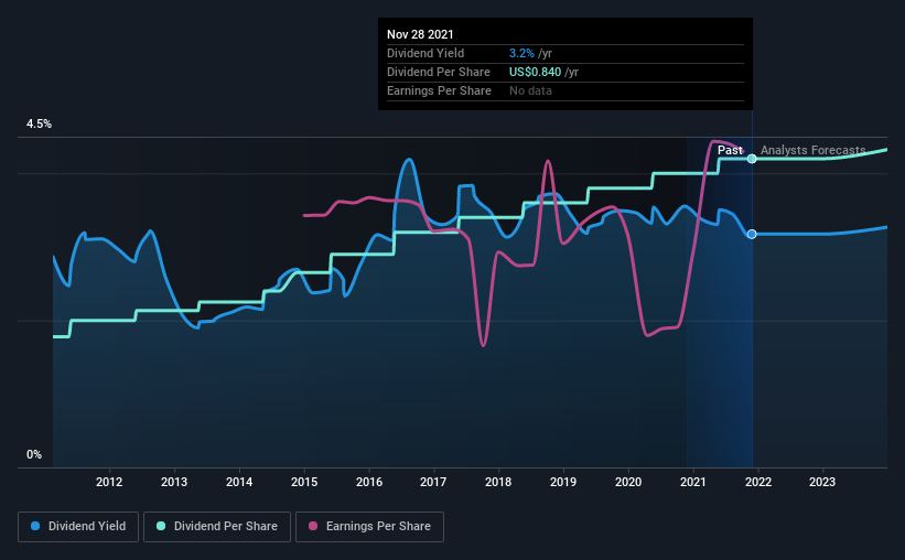 Flowers Foods (NYSE:FLO) Has Re-Affirmed Its Dividend Of US$0.21 | Nasdaq