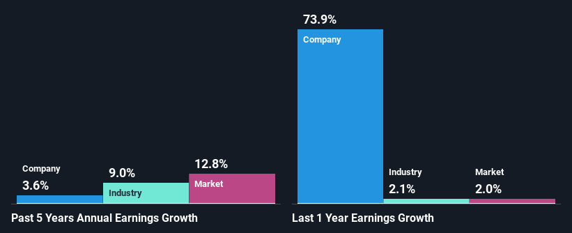 past-earnings-growth