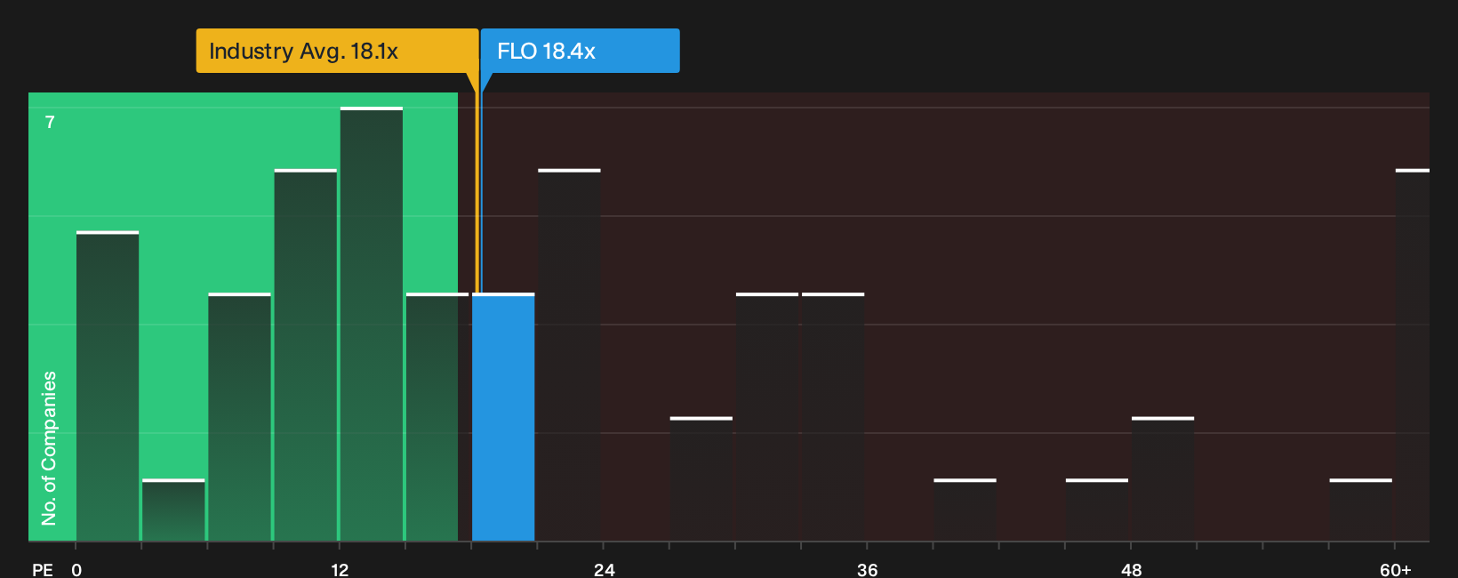 NYSE:FLO P/E Ratio as at Sep 2026