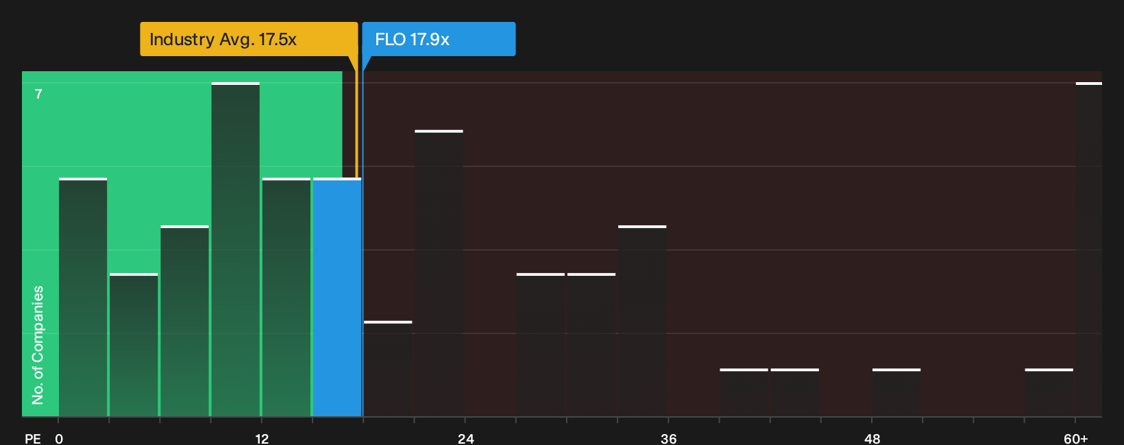 NYSE:FLO P/E Ratio as at Sep 2026