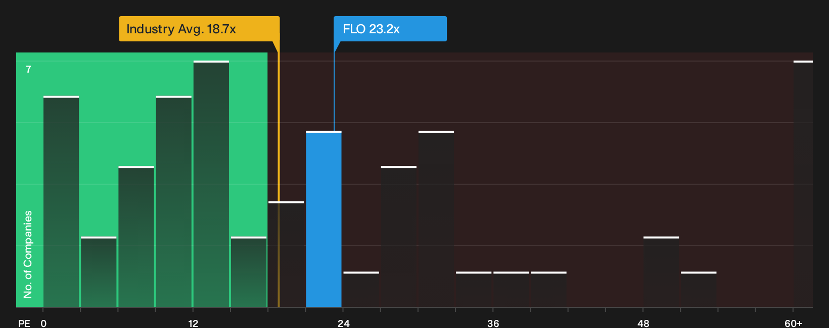 NYSE:FLO P/E Ratio as at Oct 2026
