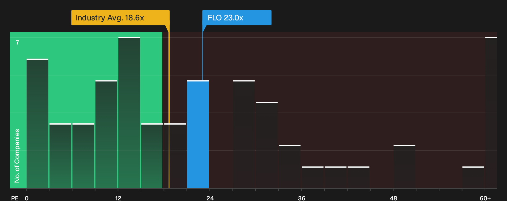 NYSE:FLO P/E Ratio as at Oct 2026