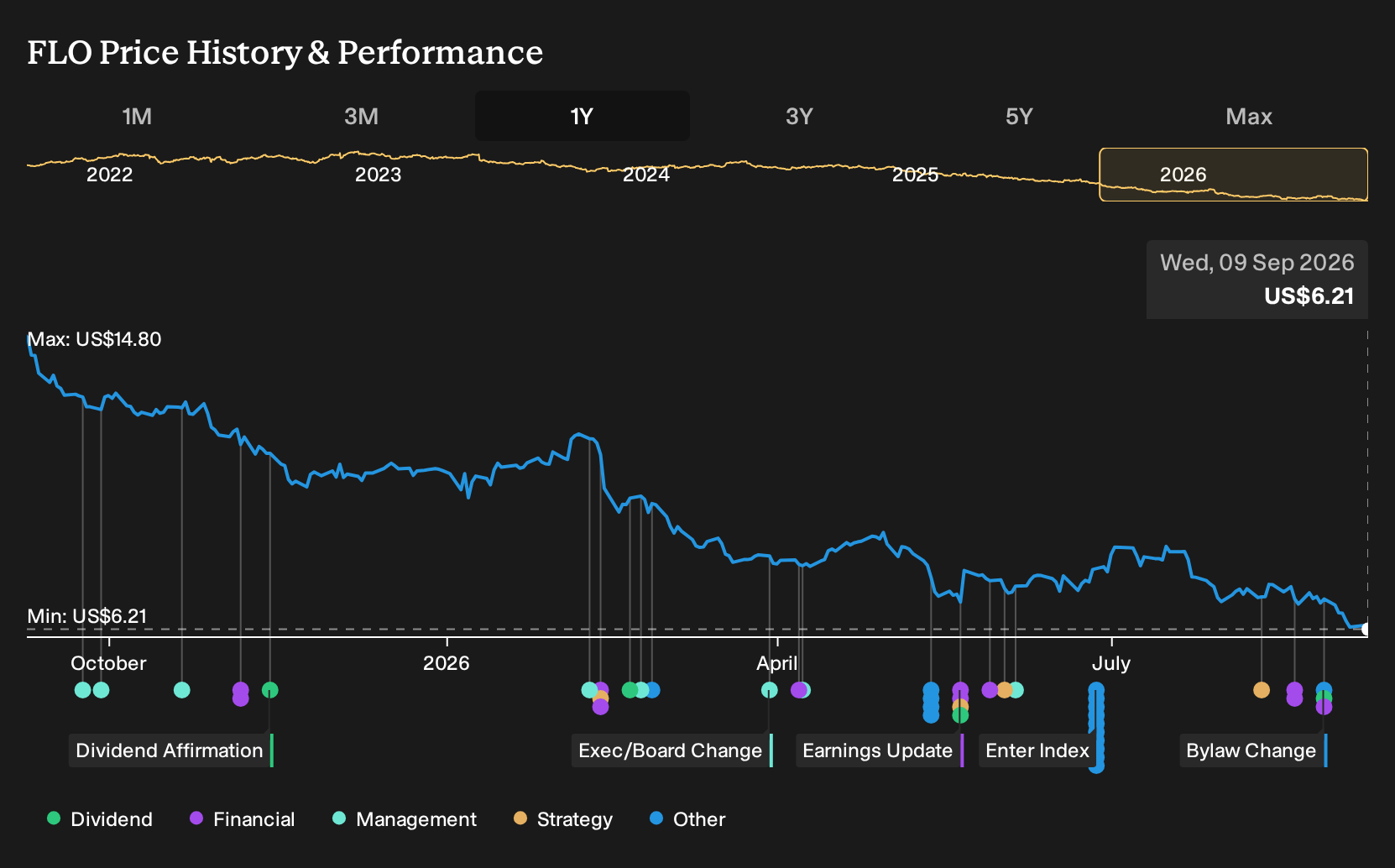 NYSE:FLO 1-Year Stock Price Chart