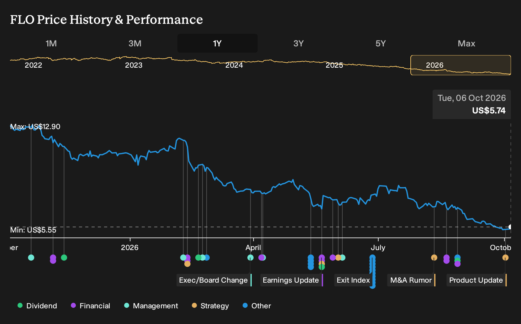 NYSE:FLO 1-Year Stock Price Chart