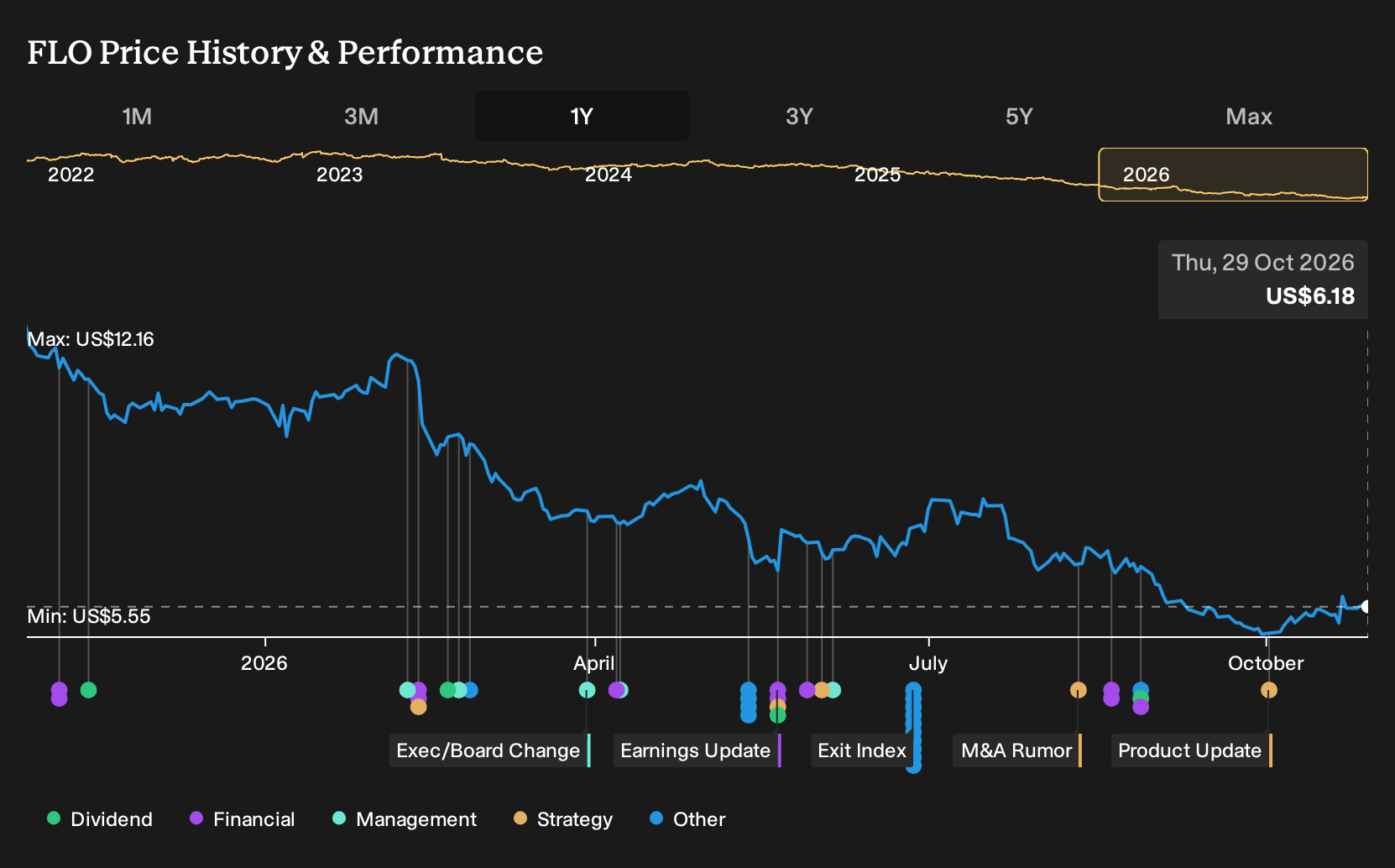 NYSE:FLO 1-Year Stock Price Chart