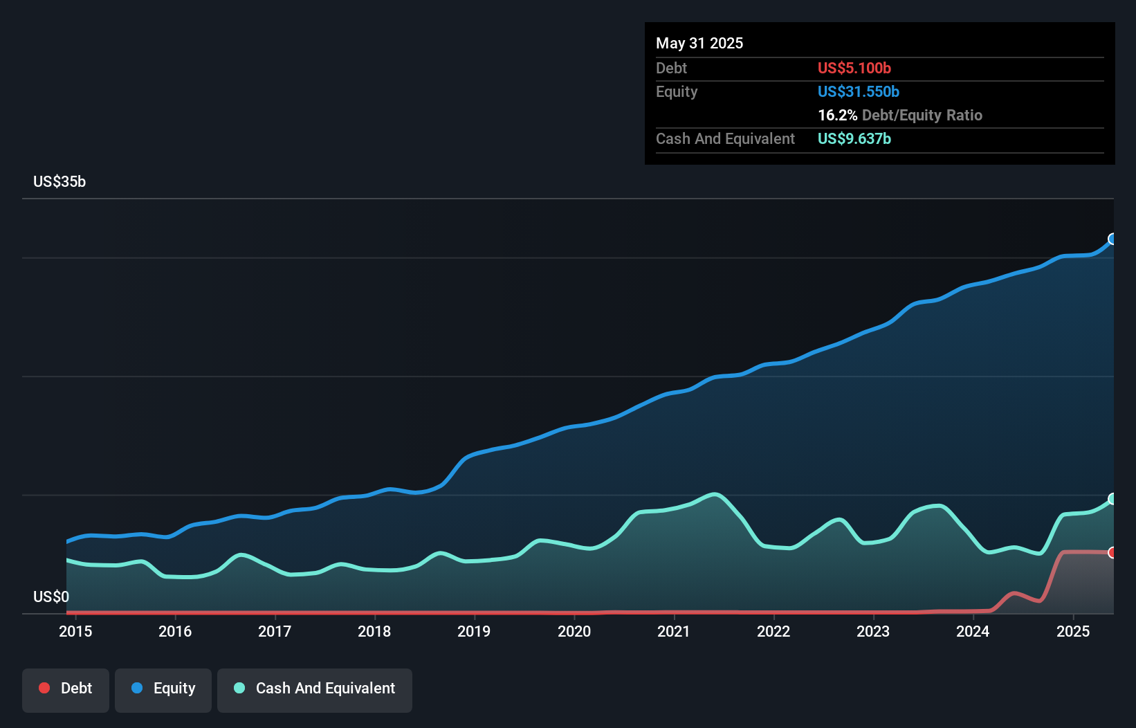 debt-equity-history-analysis