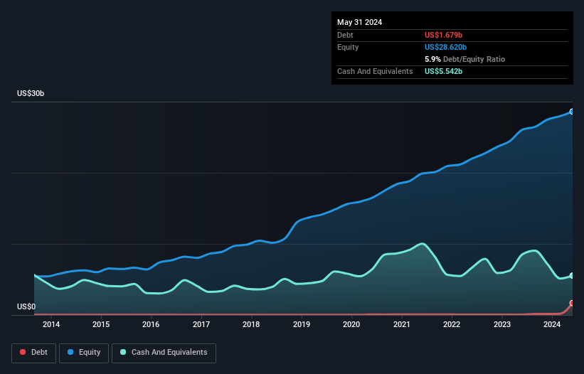 debt-equity-history-analysis