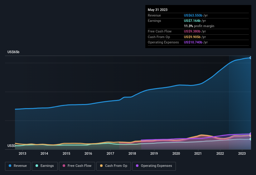 earnings-and-revenue-history