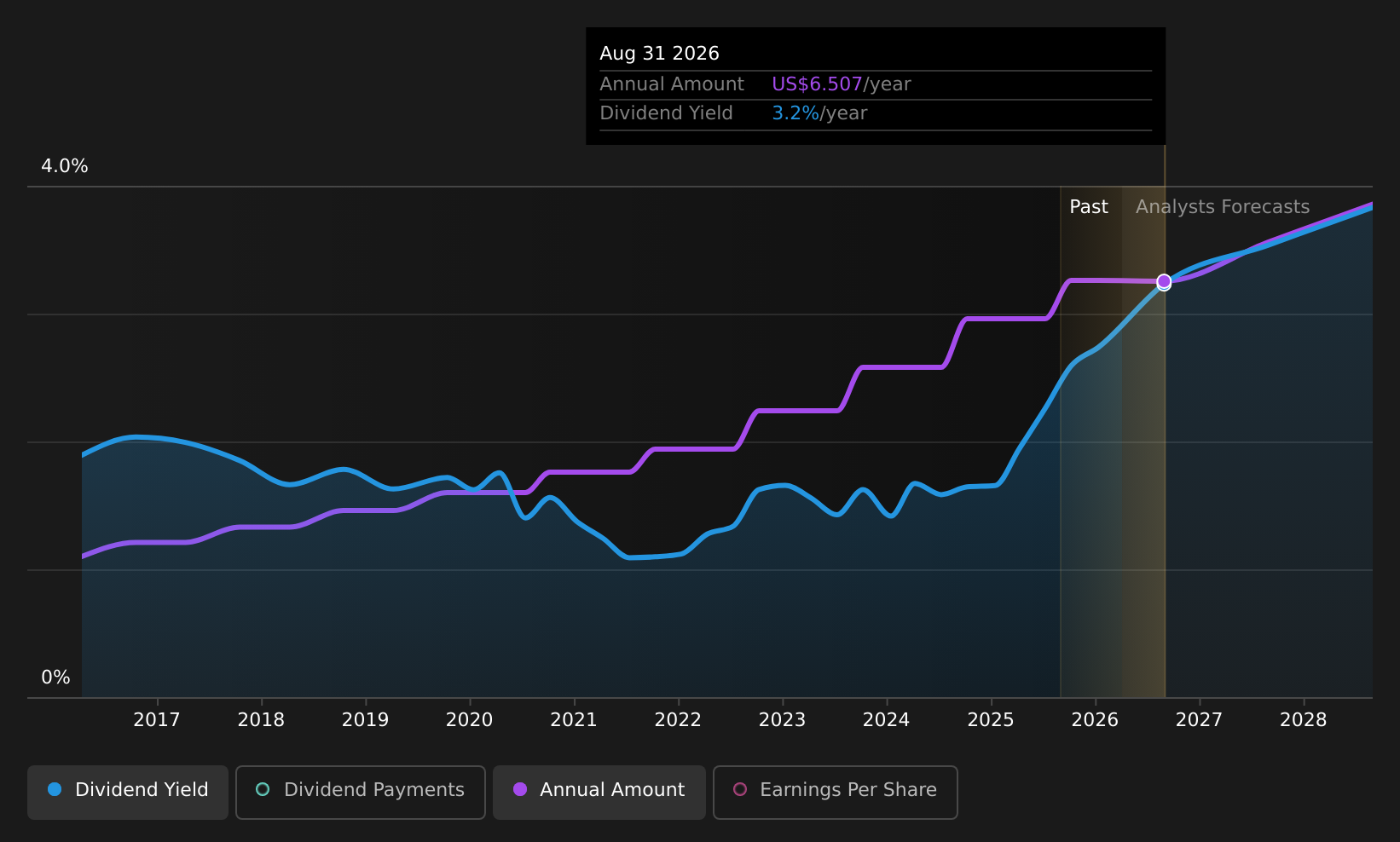 historic-dividend