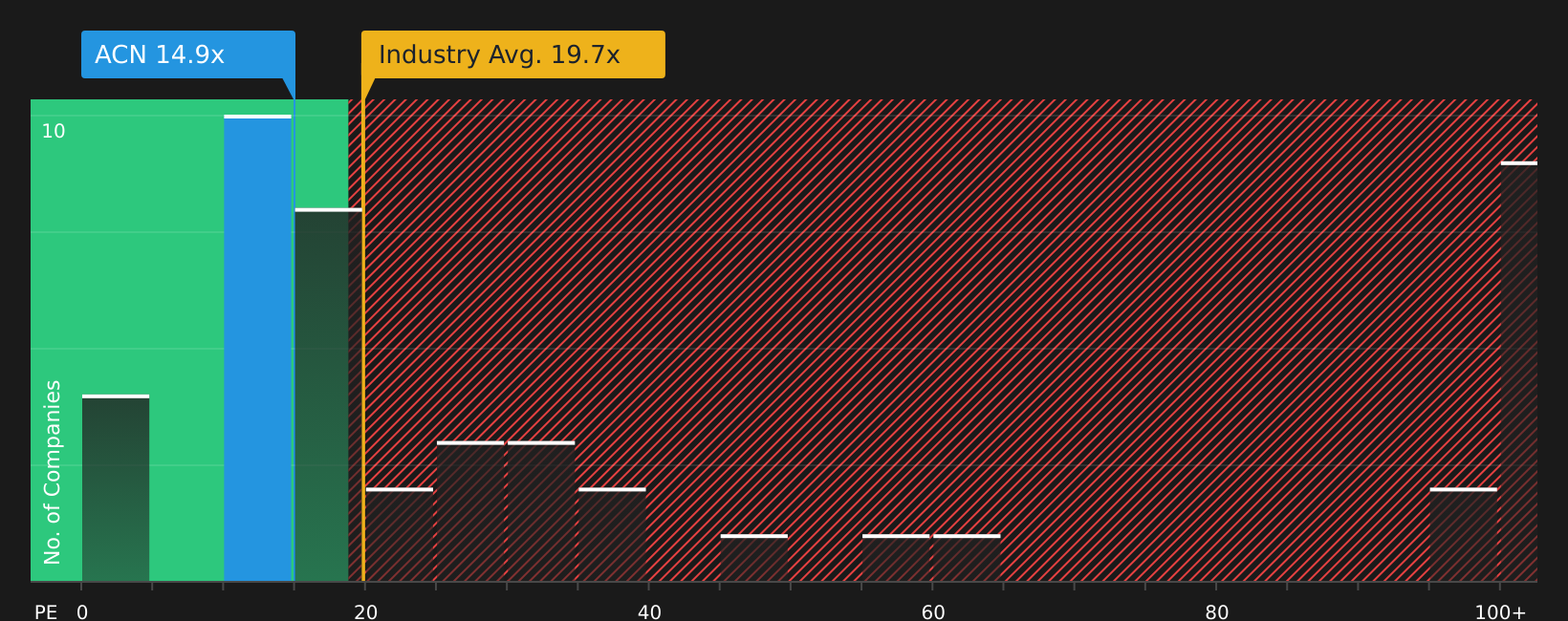 NYSE:ACN P/E Ratio as at Aug 2026