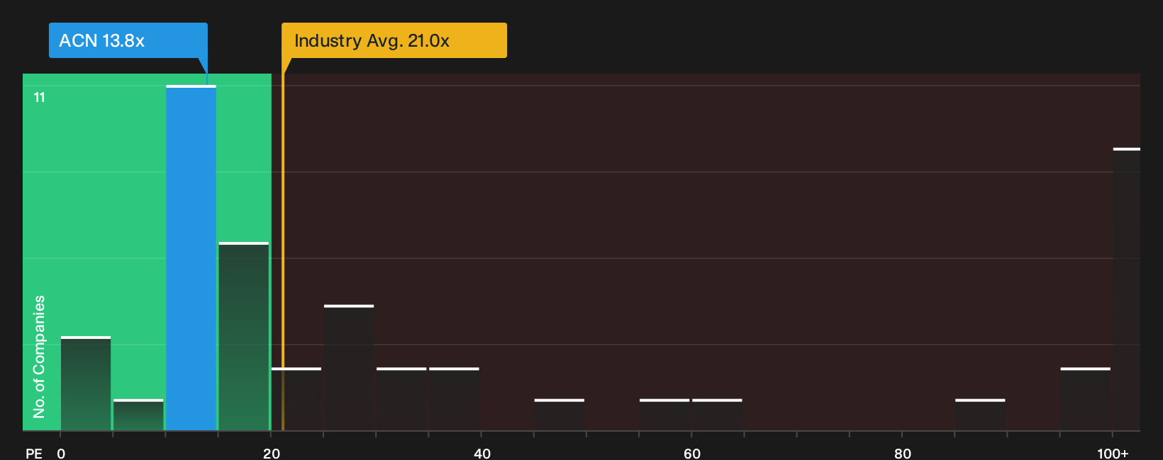 NYSE:ACN P/E Ratio as at Sep 2026