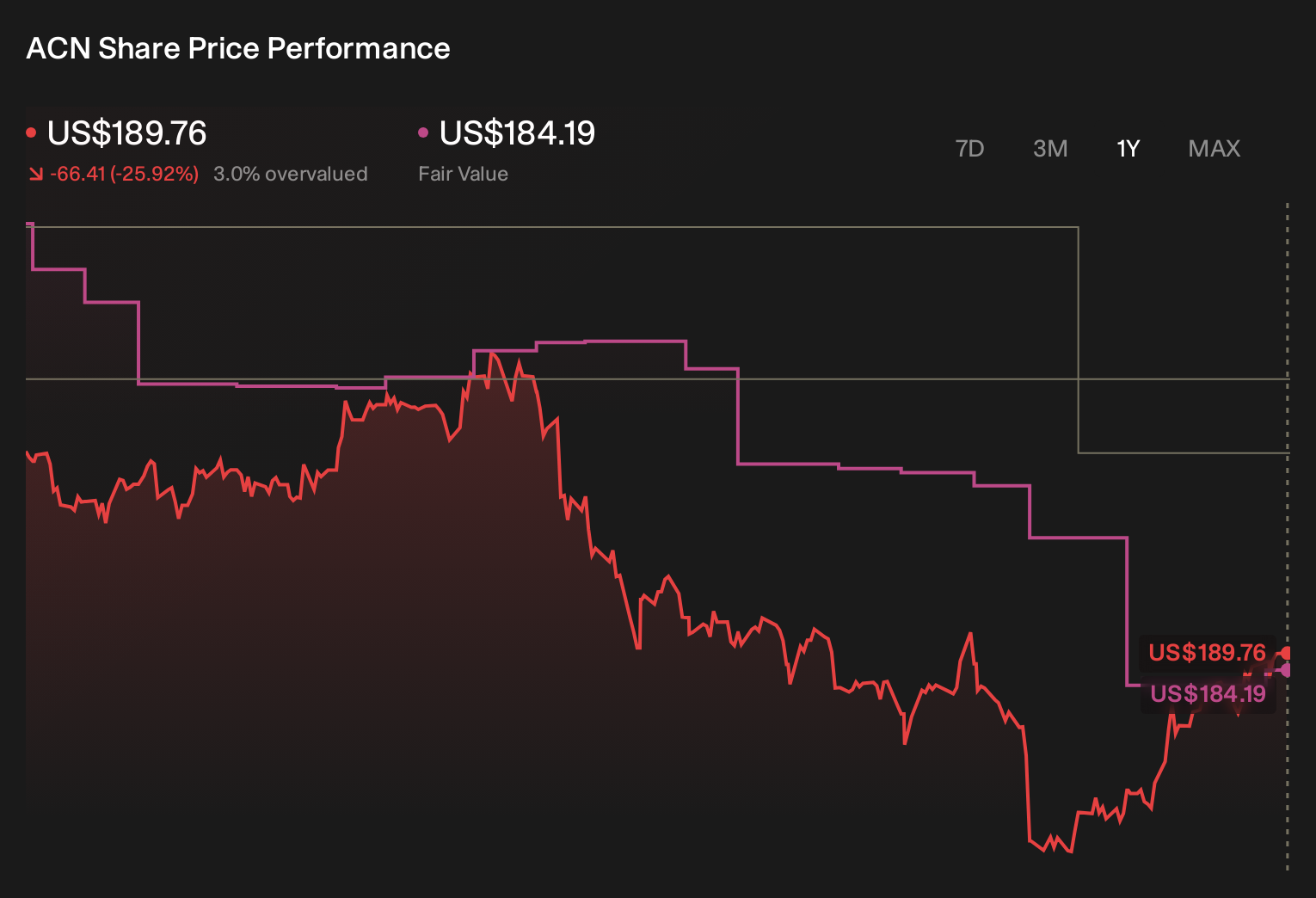 ACN 1-Year Stock Price Chart