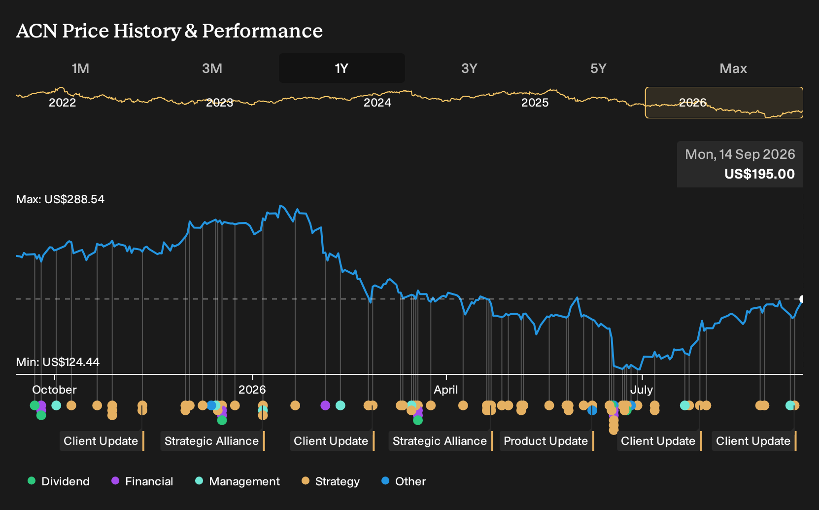 NYSE:ACN 1-Year Stock Price Chart