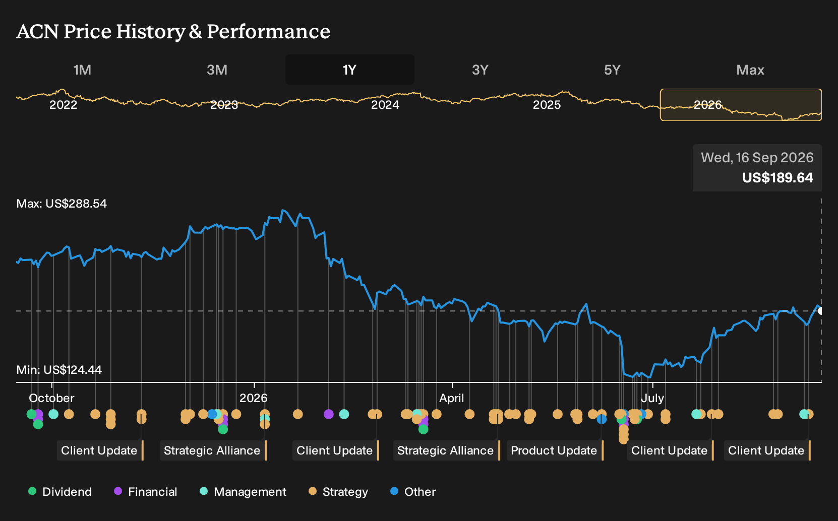NYSE:ACN 1-Year Stock Price Chart