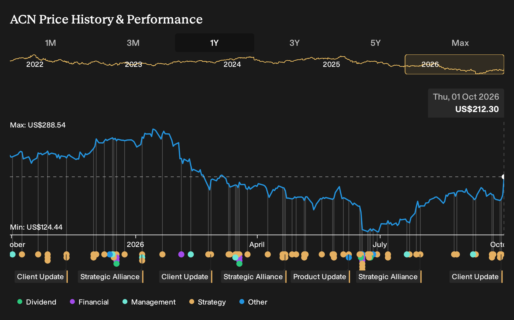 NYSE:ACN 1-Year Stock Price Chart