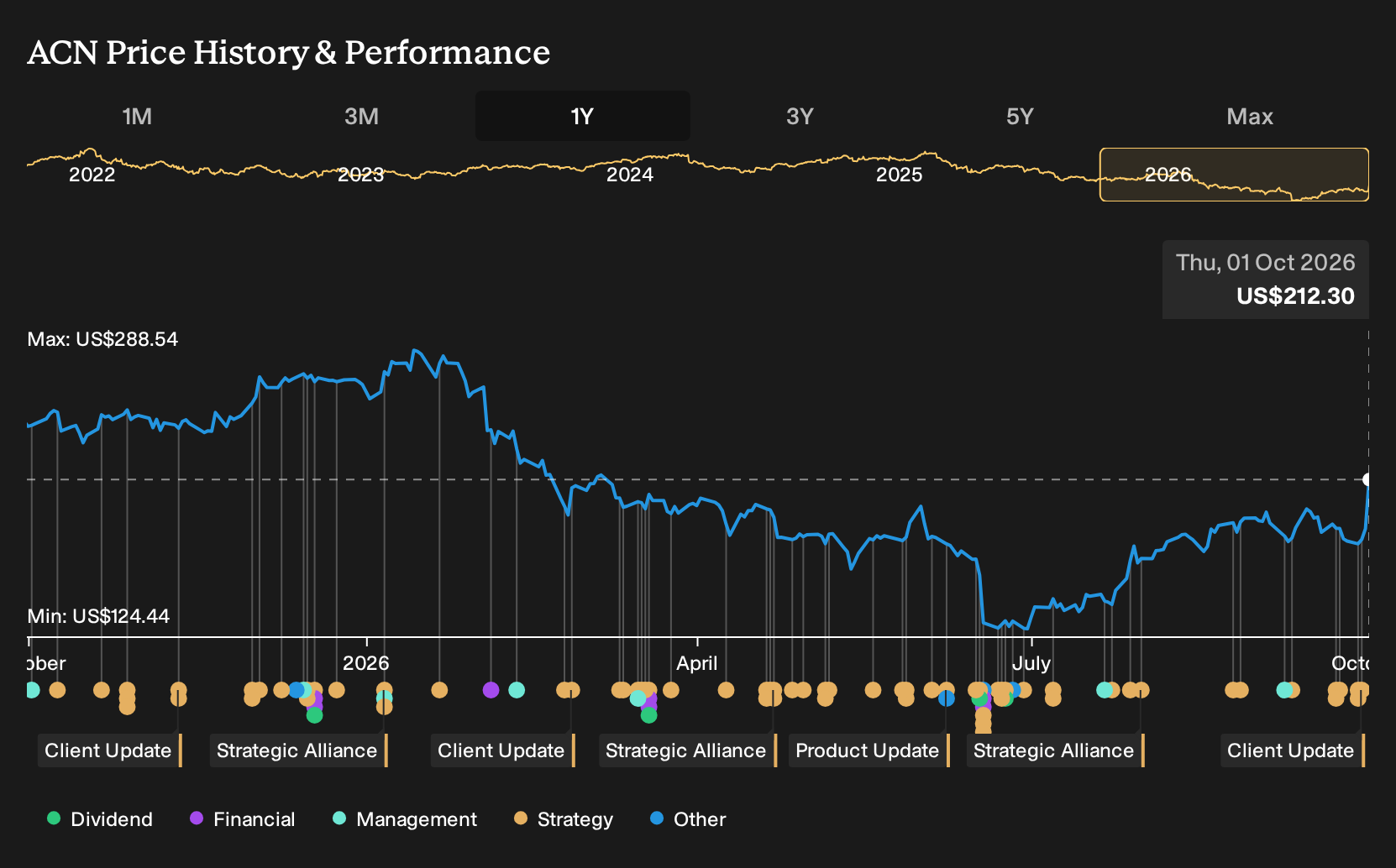 ACN 1-Year Stock Price Chart