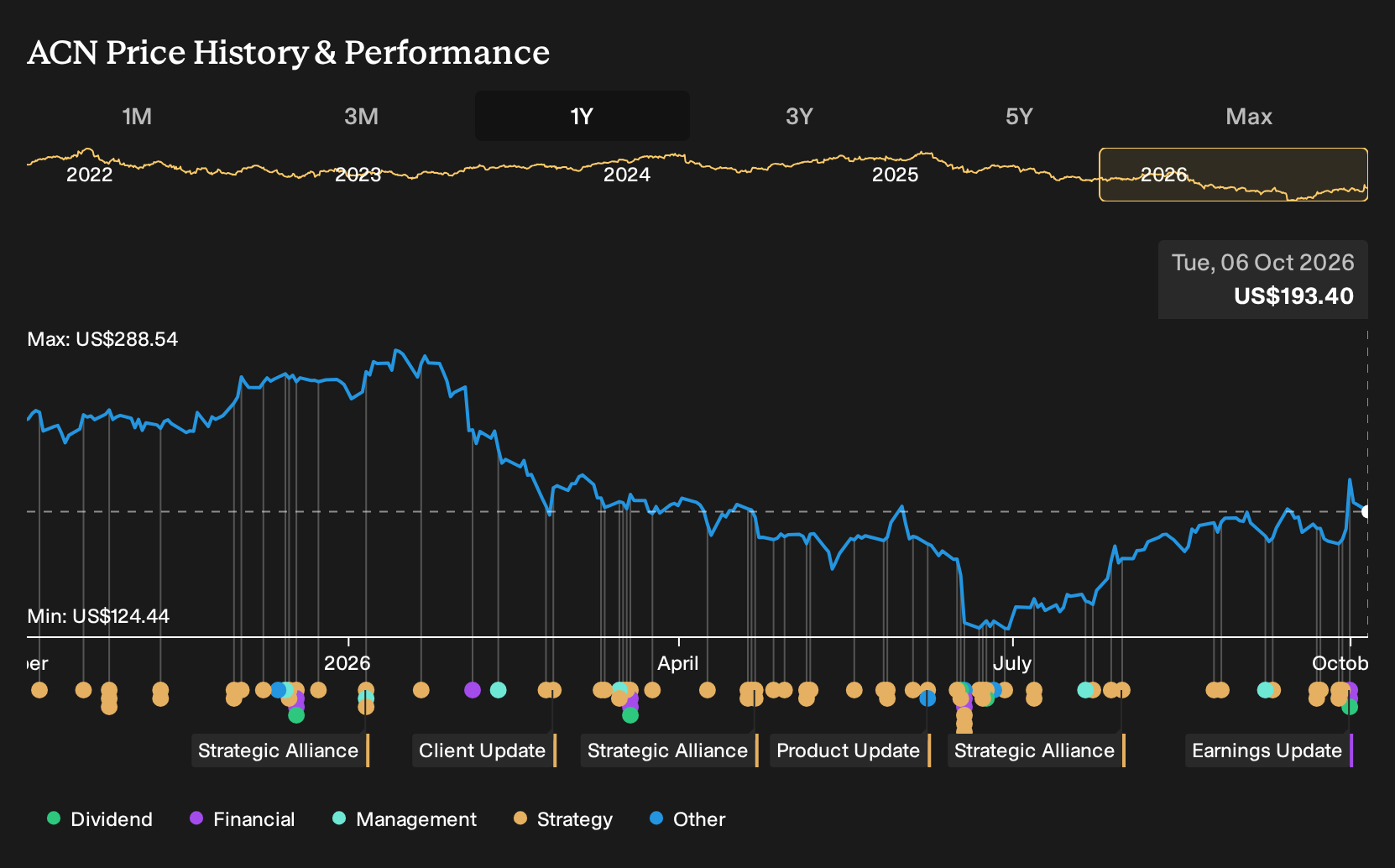 NYSE:ACN 1-Year Stock Price Chart
