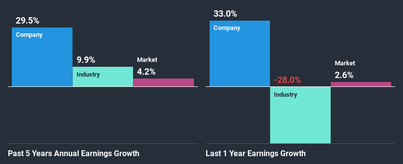 past-earnings-growth