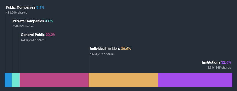 ownership-breakdown