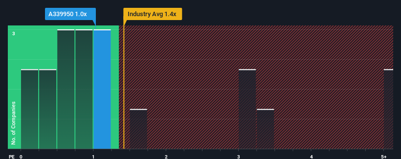 ps-multiple-vs-industry