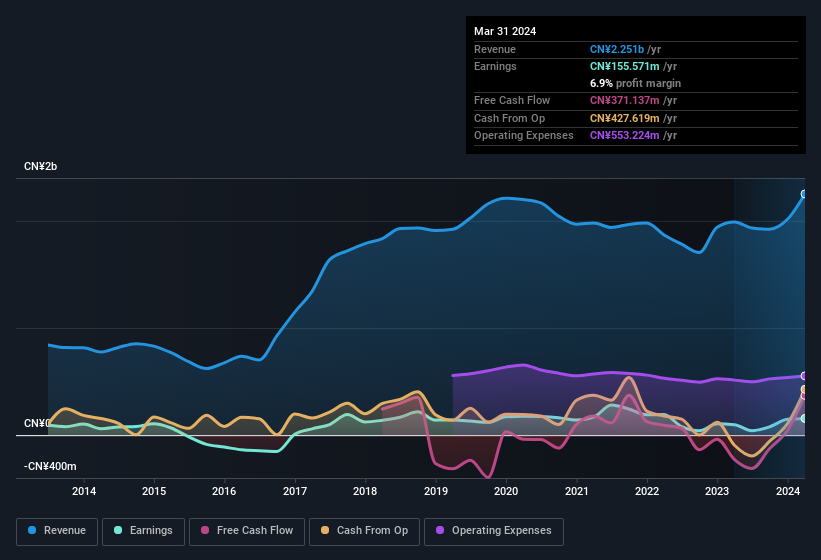 Shanghai Kaichuang Marine International's (SHSE:600097) Performance Is ...