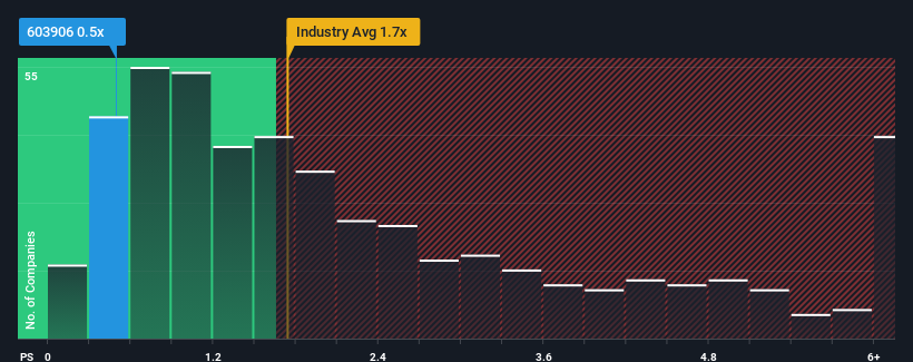 ps-multiple-vs-industry