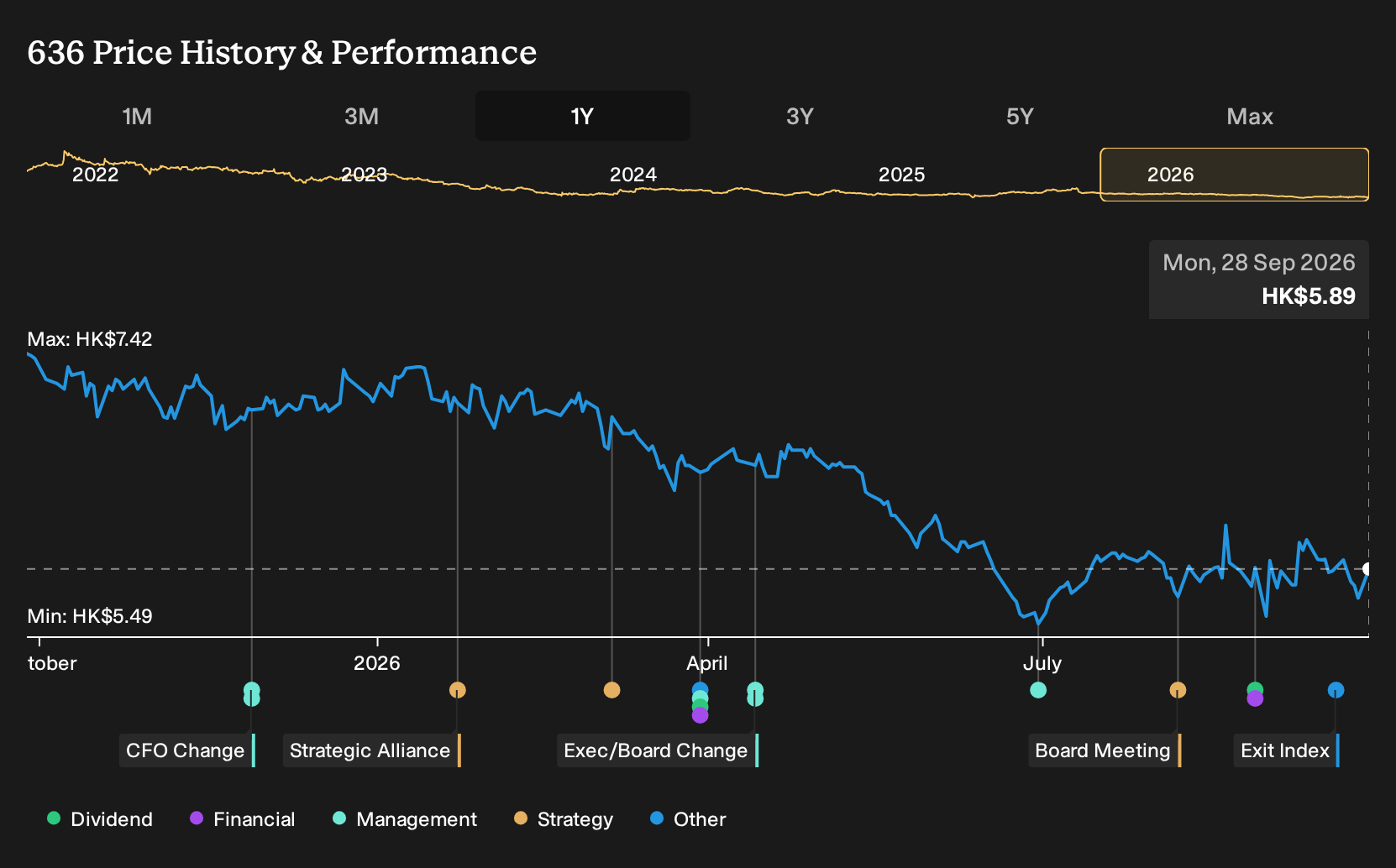 SEHK:636 1-Year Stock Price Chart
