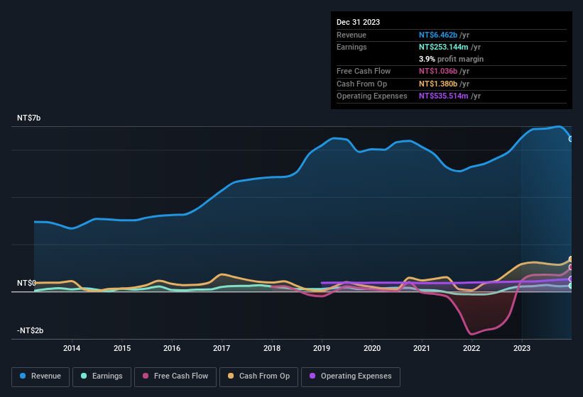 earnings-and-revenue-history