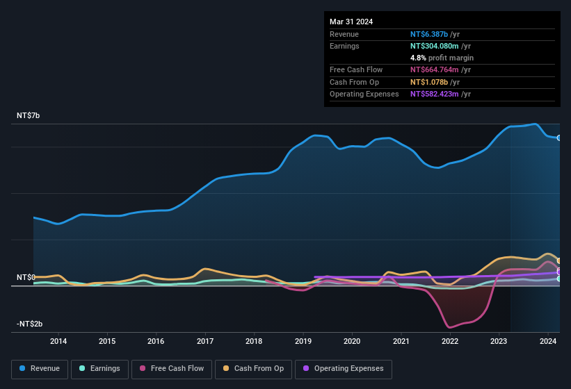 earnings-and-revenue-history