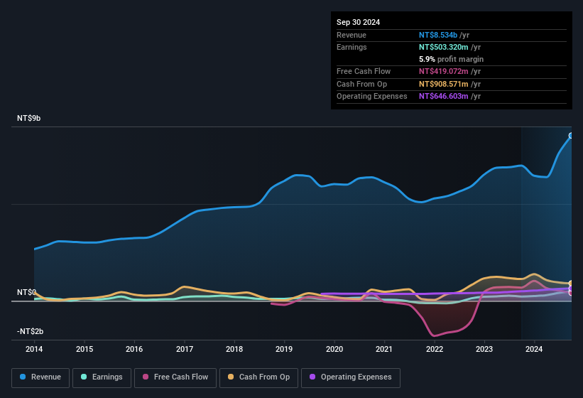 earnings-and-revenue-history