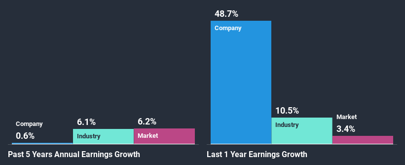 past-earnings-growth