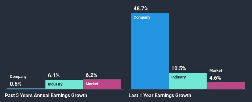 past-earnings-growth