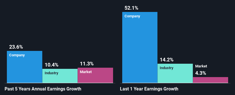 Past profit growth