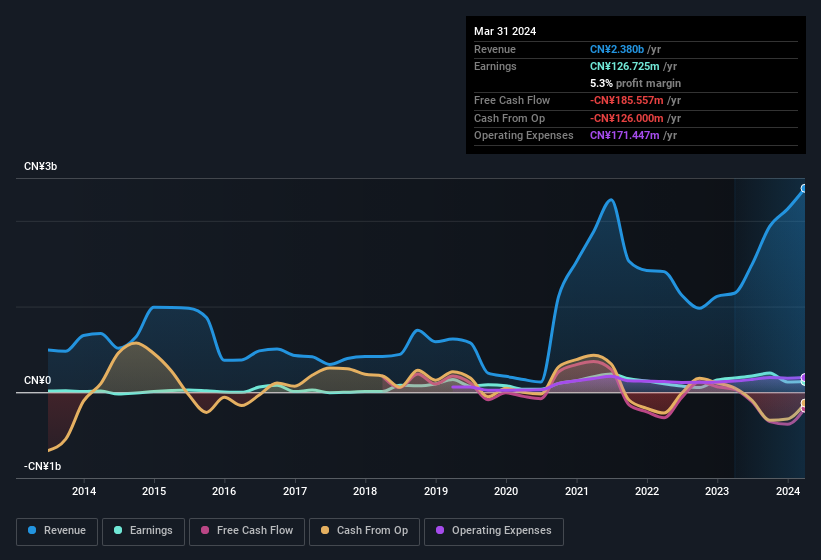 earnings-and-revenue-history