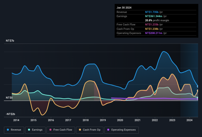 earnings-and-revenue-history