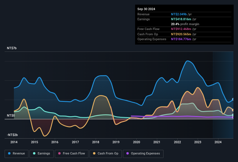 earnings-and-revenue-history