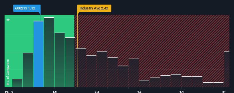 ps-multiple-vs-industry