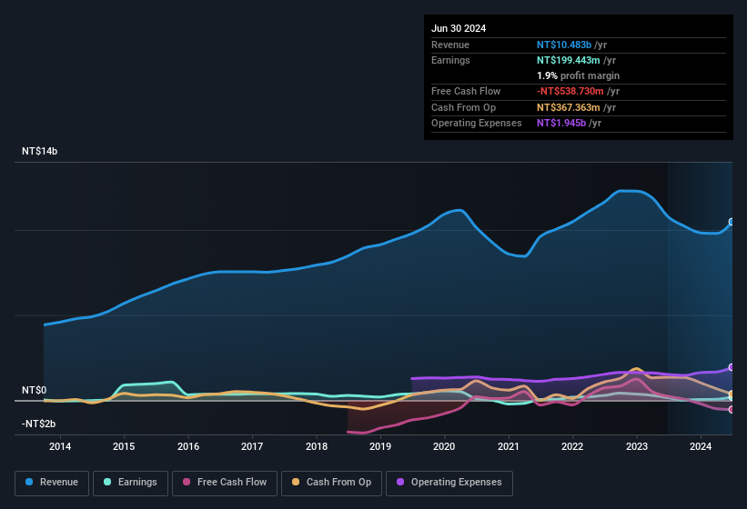 earnings-and-revenue-history